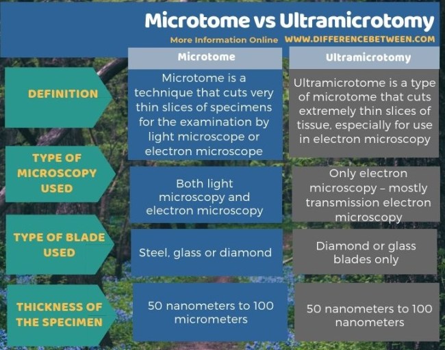 Mikrotom dan Ultramikrotomi  dalam IPA, pengertian, perbedaan